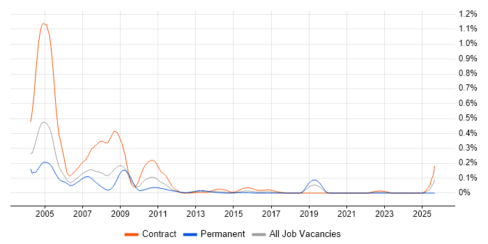 Fidessa Developer job vacancy trend in the City of London
