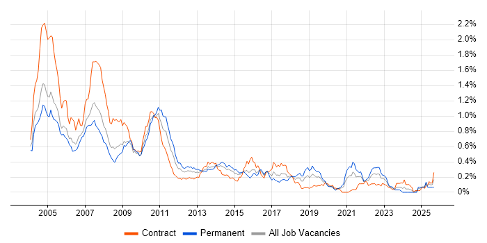 Fidessa job vacancy trend in the City of London Fidessa job vacancy trend in the City of London