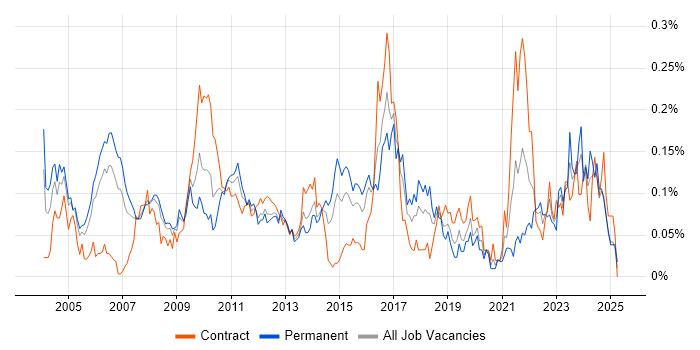Job vacancy trend for Field Engineer in the City of London Job vacancy trend for Field Engineer in the City of London