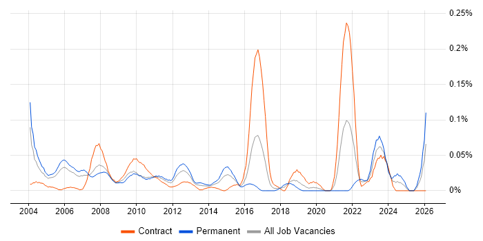 Field Service Engineer job vacancy trend in the City of London