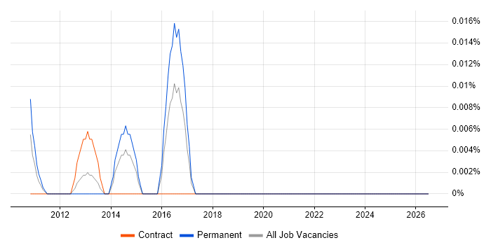 Field Service Technician job vacancy trend in the City of London
