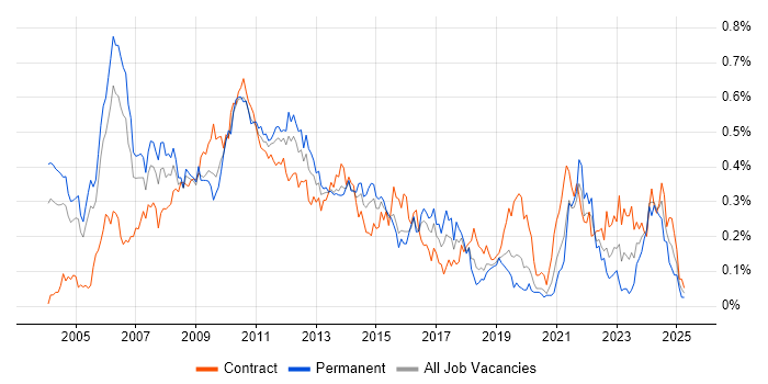 Job vacancy trend for Finance Manager in the City of London Job vacancy trend for Finance Manager in the City of London