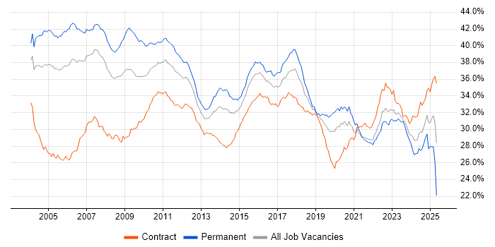 Job vacancy trend for Finance in the City of London Job vacancy trend for Finance in the City of London