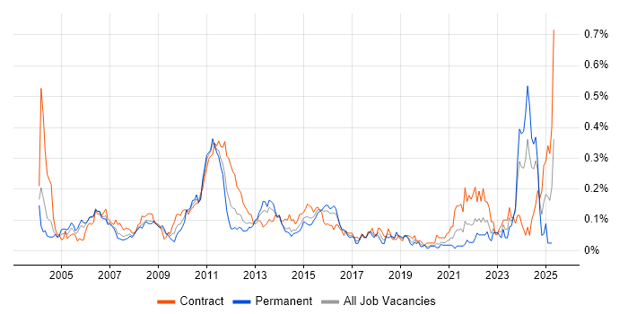 Job vacancy trend for Financial Analysis in the City of London Job vacancy trend for Financial Analysis in the City of London