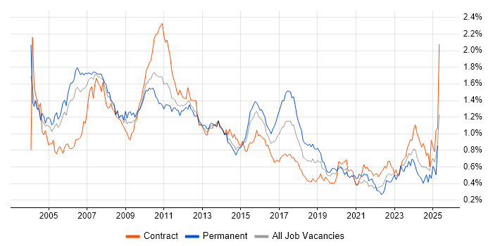 Job vacancy trend for Financial Analyst in the City of London Job vacancy trend for Financial Analyst in the City of London