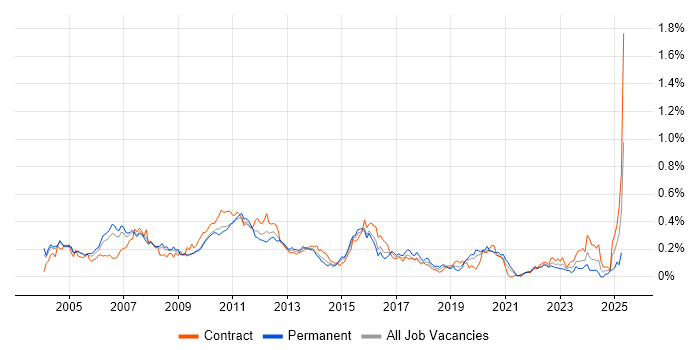 Job vacancy trend for Financial Business Analyst in the City of London Job vacancy trend for Financial Business Analyst in the City of London