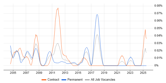 Job vacancy trend for Financial Controller in the City of London