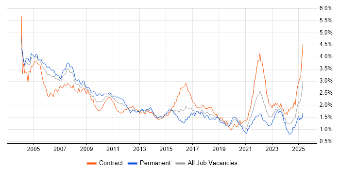 Job vacancy trend for Financial Institution in the City of London