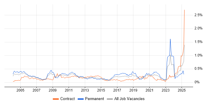 Job vacancy trend for Financial Modelling in the City of London Job vacancy trend for Financial Modelling in the City of London