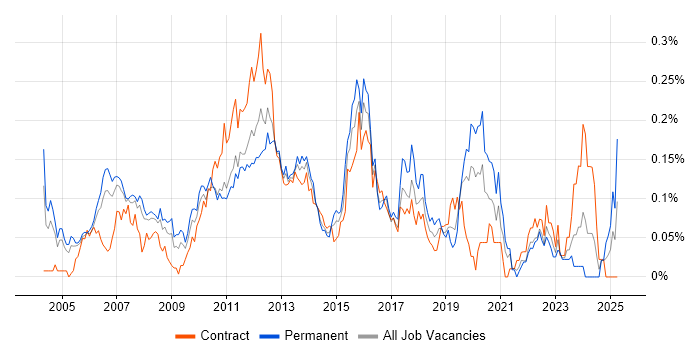 Job vacancy trend for Financial Services Business Analyst in the City of London Job vacancy trend for Financial Services Business Analyst in the City of London