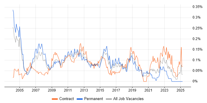 Job vacancy trend for Financial Services Project Manager in the City of London Job vacancy trend for Financial Services Project Manager in the City of London