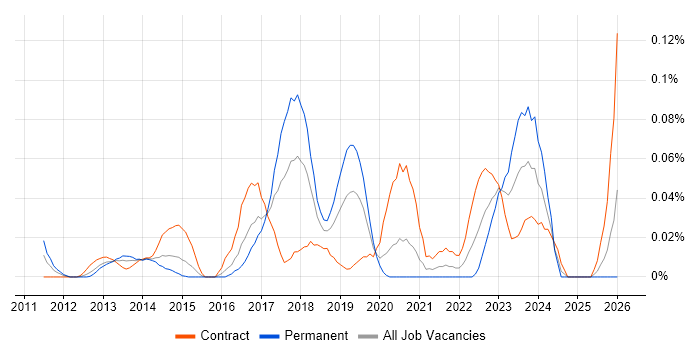 FinancialForce job vacancy trend in the City of London