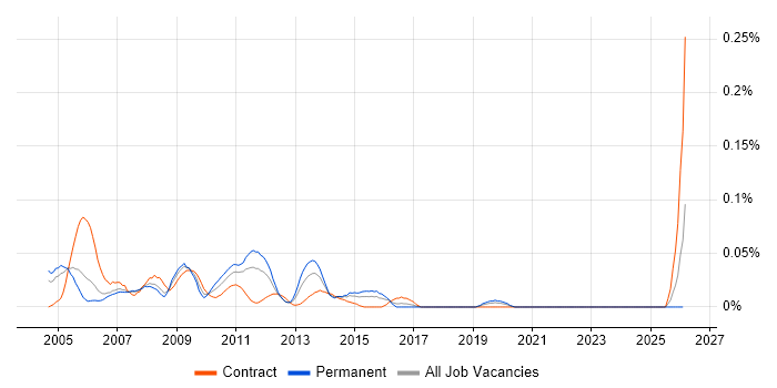 Findur job vacancy trend in the City of London