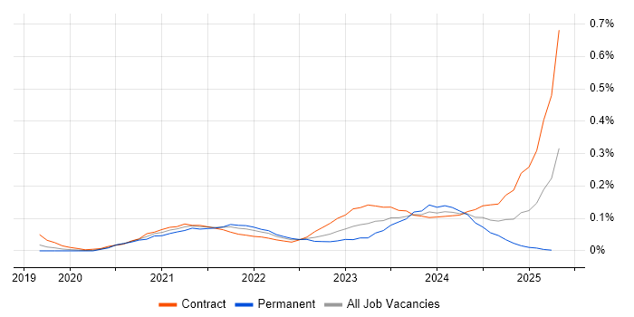 Job vacancy trend for FinOps in the City of London Job vacancy trend for FinOps in the City of London
