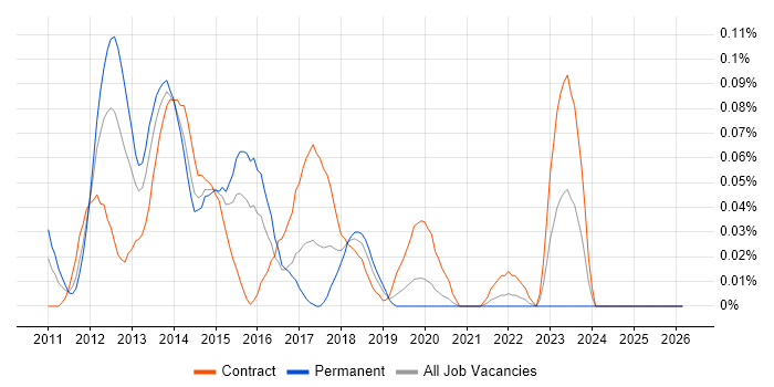 FINREP job vacancy trend in the City of London