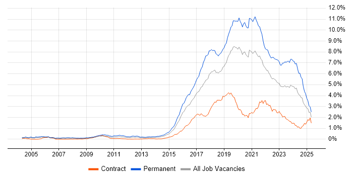 Job vacancy trend for Fintech in the City of London Job vacancy trend for Fintech in the City of London