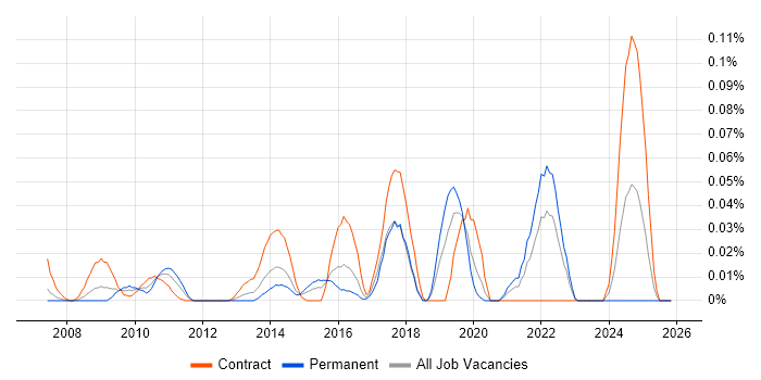 Fire and Rescue job vacancy trend in the City of London