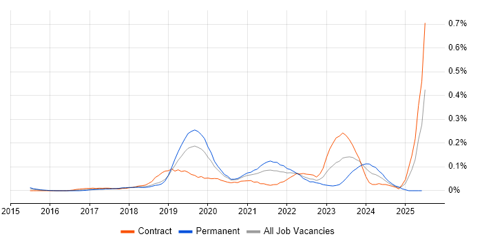 Job vacancy trend for Firebase in the City of London