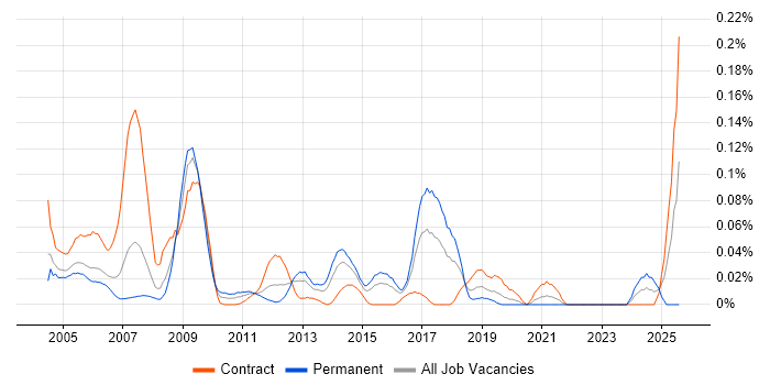 Job vacancy trend for Firewall Analyst in the City of London