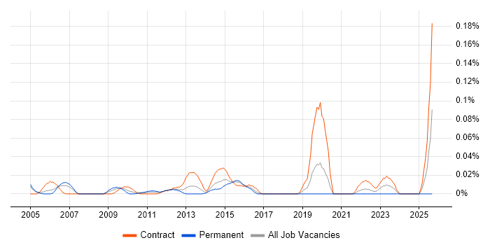 Firewall Architect job vacancy trend in the City of London