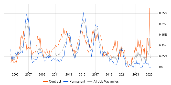 Job vacancy trend for Firewall Engineer in the City of London