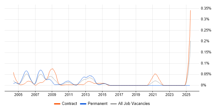 Job vacancy trend for Firewall Specialist in the City of London