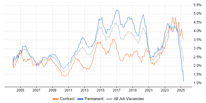 Job vacancy trend for Firewall in the City of London Job vacancy trend for Firewall in the City of London