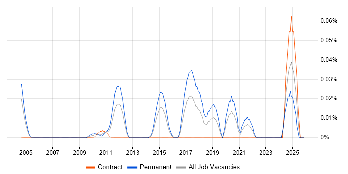 Firmware Engineer job vacancy trend in the City of London
