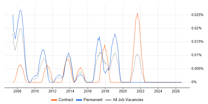 FIS Private Capital Suite job vacancy trend in the City of London
