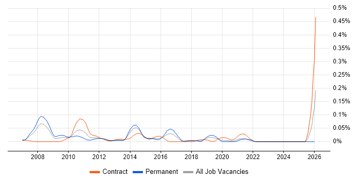 Fiserv job vacancy trend in the City of London