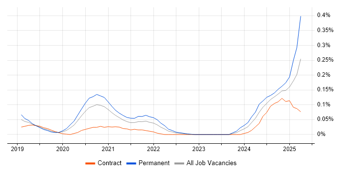 Job vacancy trend for Fivetran in the City of London