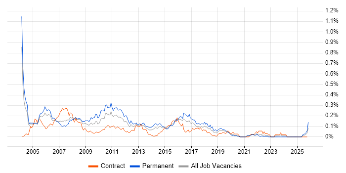 FIX Analyst job vacancy trend in the City of London