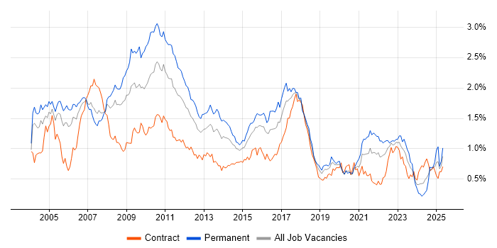 Job vacancy trend for FIX Protocol in the City of London Job vacancy trend for FIX Protocol in the City of London