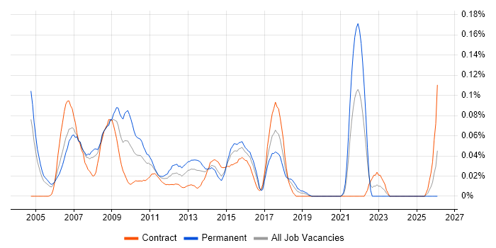 FIX Specialist job vacancy trend in the City of London