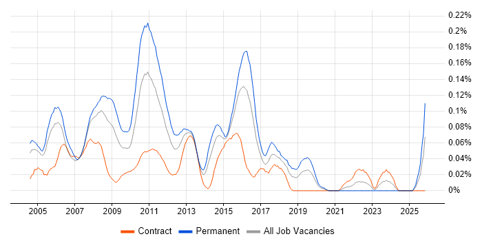 FIX Support Analyst job vacancy trend in the City of London