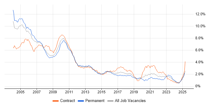 Job vacancy trend for Fixed Income in the City of London Job vacancy trend for Fixed Income in the City of London