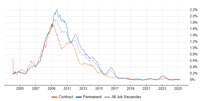 Job vacancy trend for Flash in the City of London Job vacancy trend for Flash in the City of London
