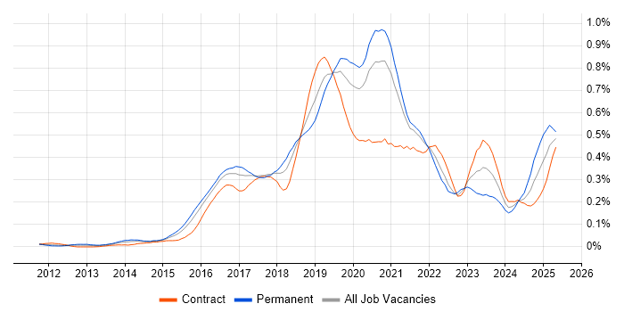 Job vacancy trend for Flask in the City of London Job vacancy trend for Flask in the City of London
