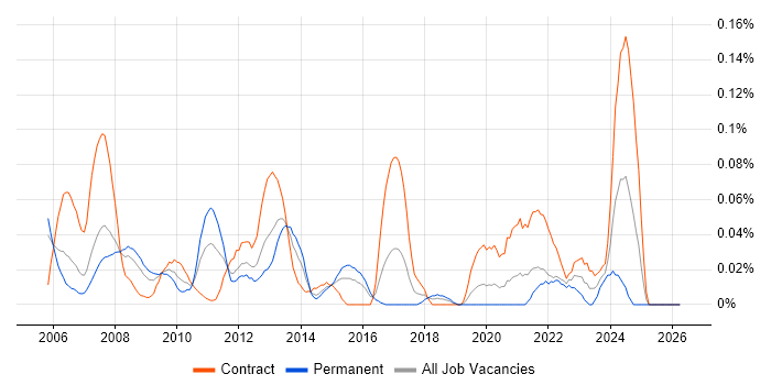 FLEXCUBE job vacancy trend in the City of London