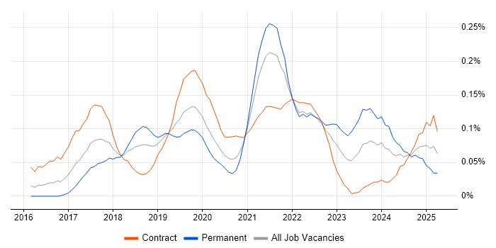 Job vacancy trend for Flink in the City of London Job vacancy trend for Flink in the City of London