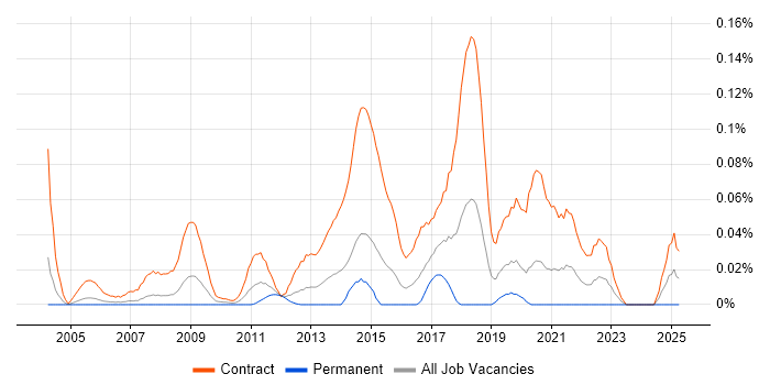 Job vacancy trend for Floorwalker in the City of London