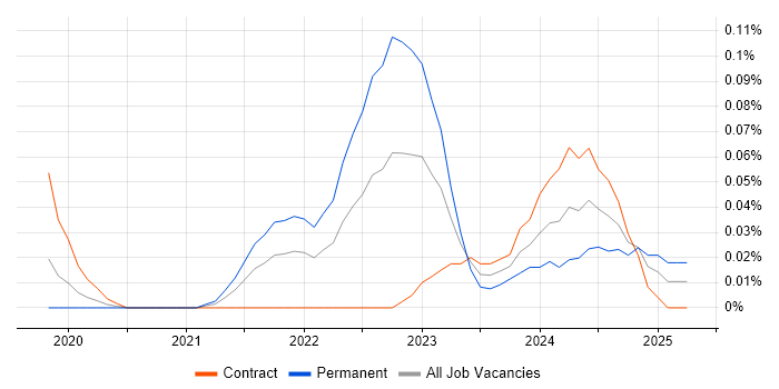 Job vacancy trend for Flutter Developer in the City of London Job vacancy trend for Flutter Developer in the City of London