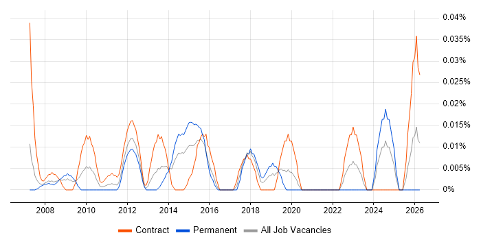 FMCG Manager job vacancy trend in the City of London