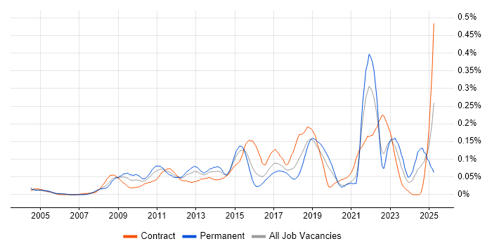 Job vacancy trend for Focus Group in the City of London Job vacancy trend for Focus Group in the City of London
