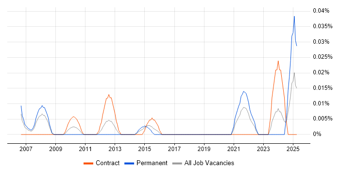 Job vacancy trend for Forecast Analyst in the City of London Job vacancy trend for Forecast Analyst in the City of London
