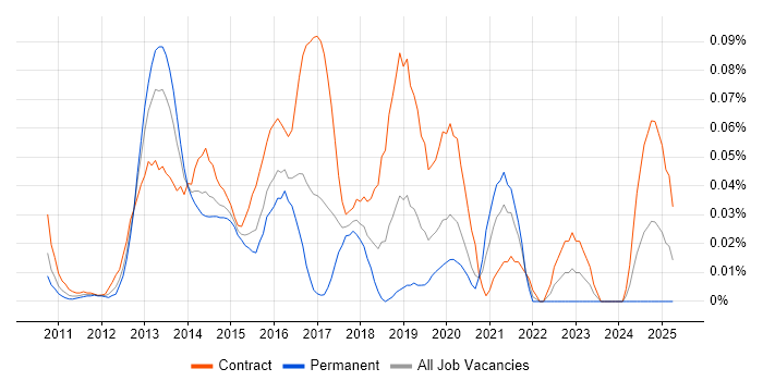 Job vacancy trend for Forefront Identity Manager in the City of London Job vacancy trend for Forefront Identity Manager in the City of London