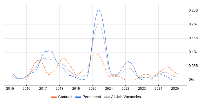 Job vacancy trend for ForeScout in the City of London