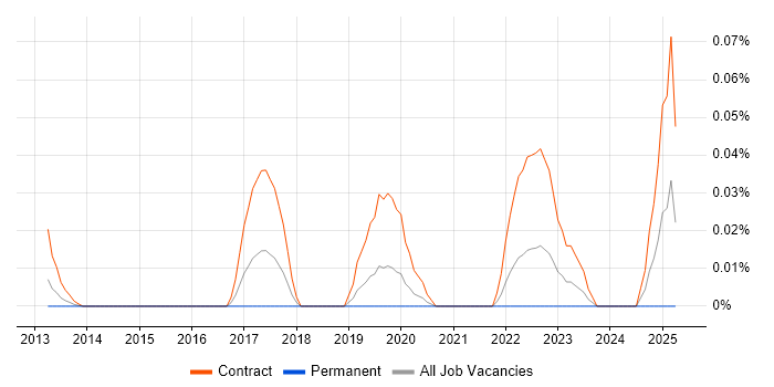 Job vacancy trend for ForgeRock Architect in the City of London