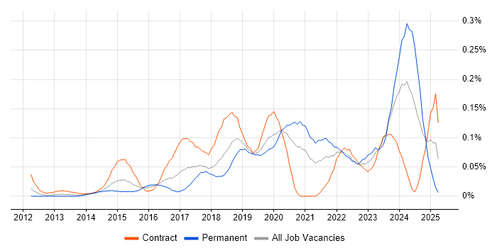 Job vacancy trend for ForgeRock in the City of London Job vacancy trend for ForgeRock in the City of London
