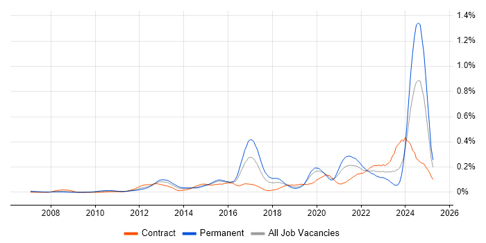 Job vacancy trend for FortiGate in the City of London Job vacancy trend for FortiGate in the City of London